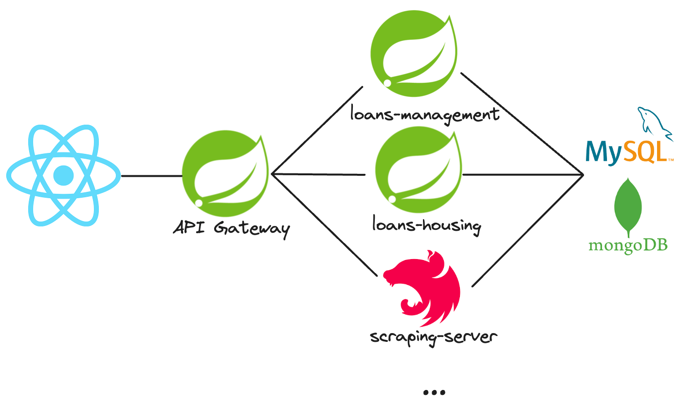 시스템 아키텍처 — React 클라이언트가 API Gateway를 통해 loans-management · loans-housing · scraping-server(Spring)와 통신하고, MySQL · MongoDB로 데이터를 관리합니다.